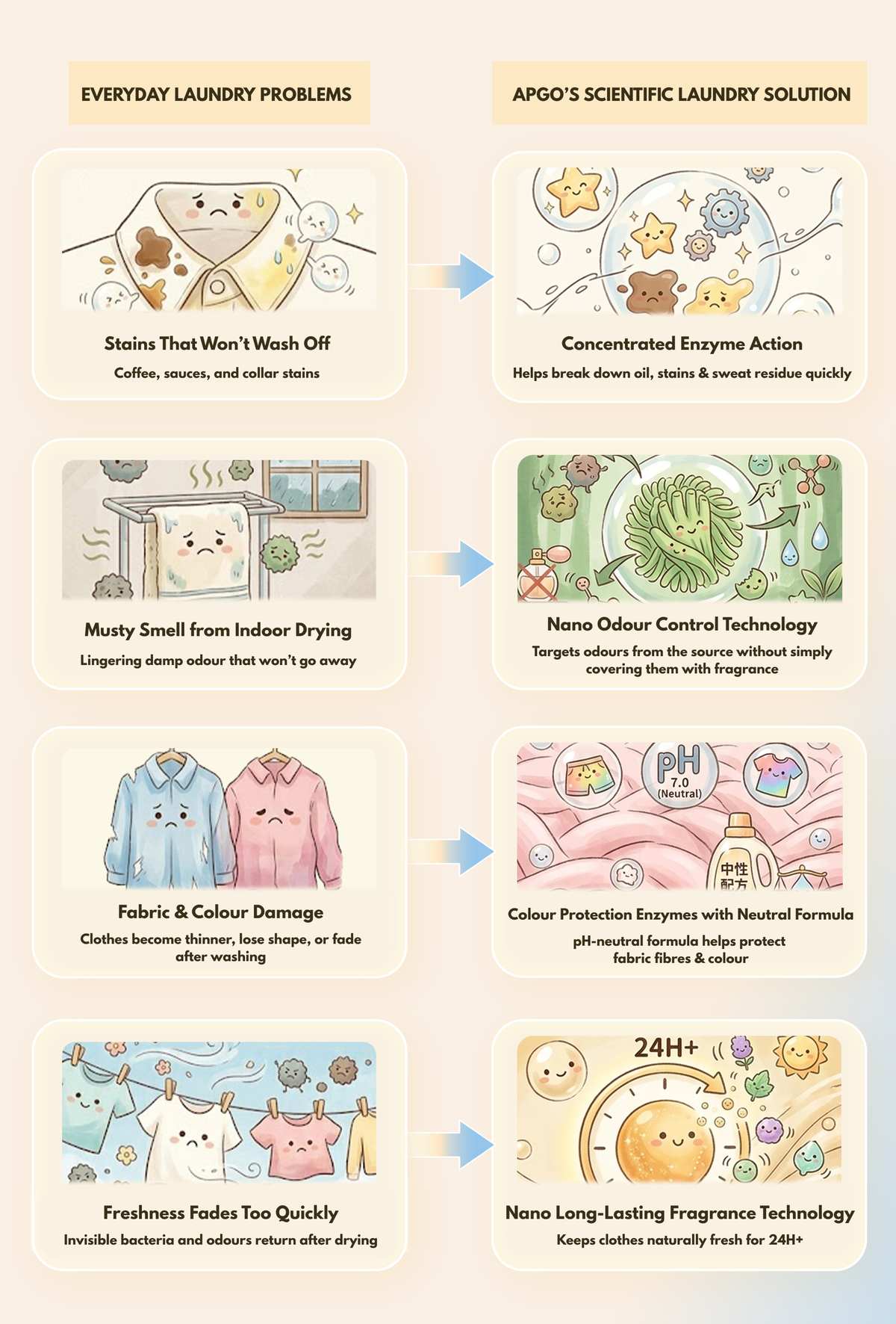 APGO Laundry Detergent* Cotton净心棉花 product description image 3